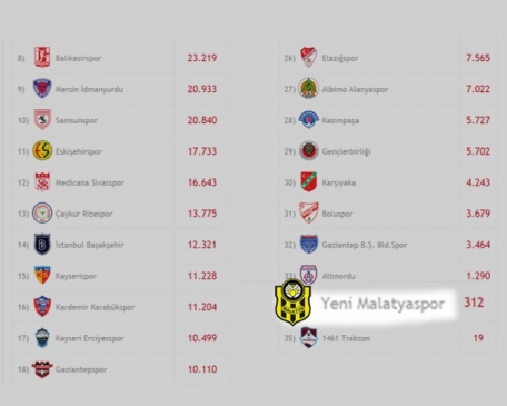 Yeni Malatyaspor Taraftarı Passolig'e 1 Haftada 312 Başvuru Yaptı