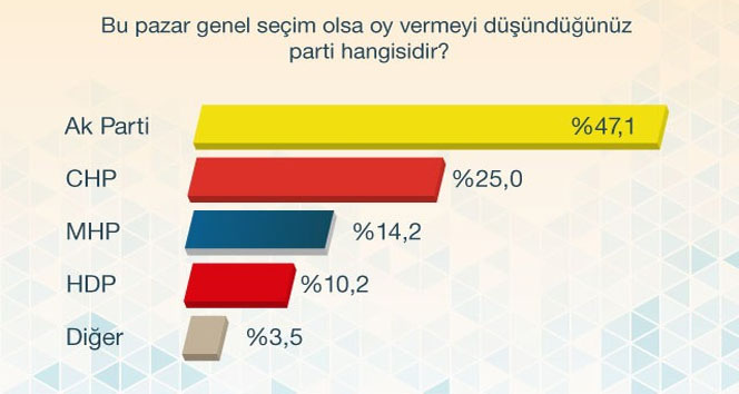 Halkın AK Parti’ye olan desteği sürüyor
