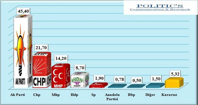 'Bugün seçim olsa kime oy verirsiniz?' İşte sonuçlar! bugün seçim olsa,seçim anketi