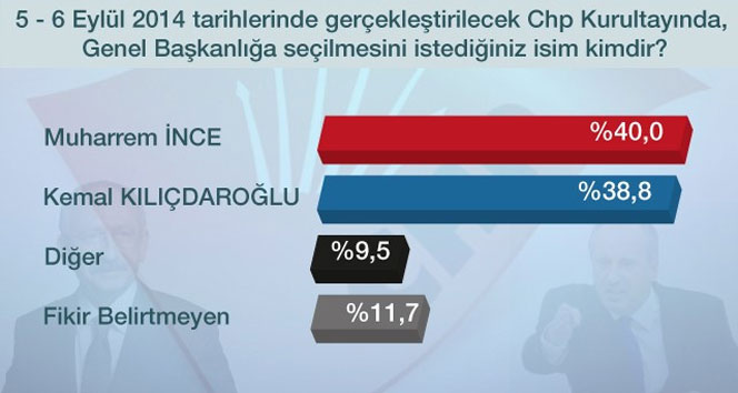 CHP'liler kimi genel başkan olarak görmek istiyor?