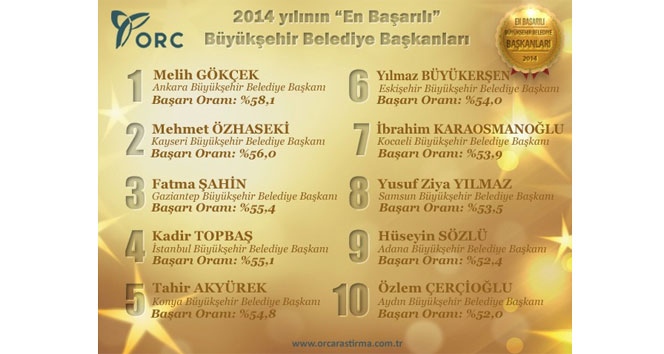 İşte en başarılı başkan en başarılı başkan,Mehmet Tevfik Göksu,Melih Gökçek,ORC