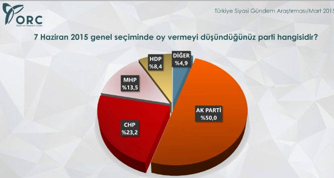 Bu pazar günü seçim olsa?&nbsp;ORC anket,pazar,seçim